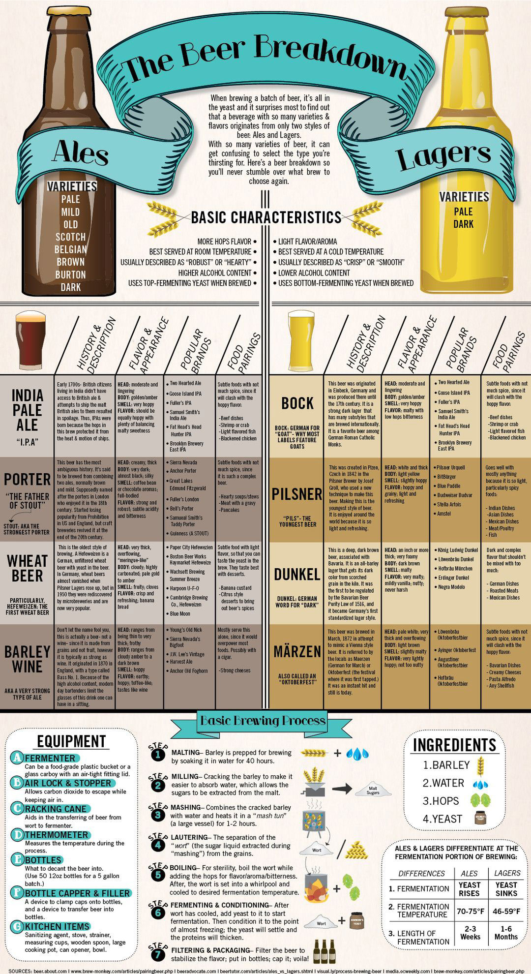 Beer breakdown